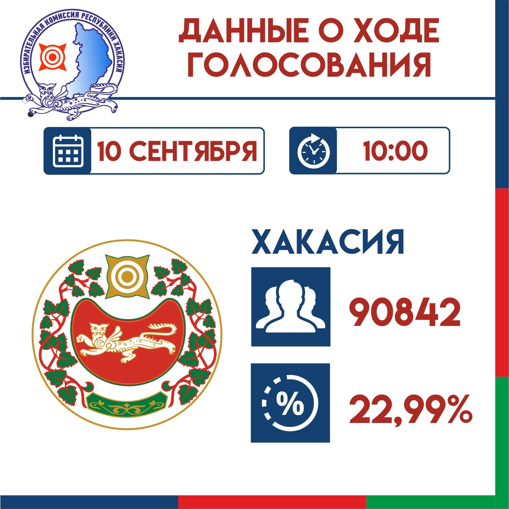 Он час иртенге 90842 (22,99%) табығӌы ӱн пирiбiскен